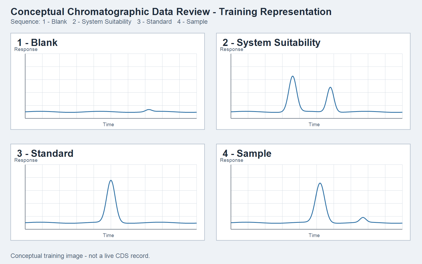 Conceptual chromatography software screen showing Blank, System Suitability, Standard and Sample chromatograms in sequence.